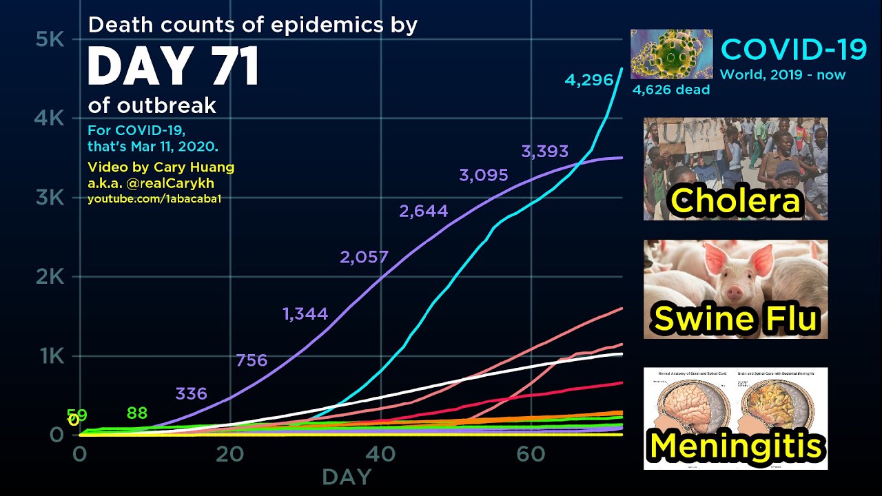 Coronavirus vs. Every 2000s Epidemic (March 19 update) Fatality comparison