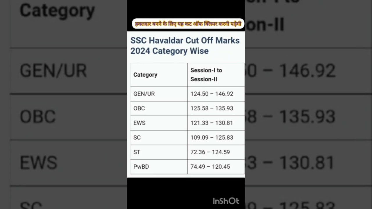 SSC MTS 2024 MTS & HAVALDAR CUT OFF ANALYSIS | SSC MTS 2024 CUT OFF | SSC MTS 2024 TIER 1 CUT OFF