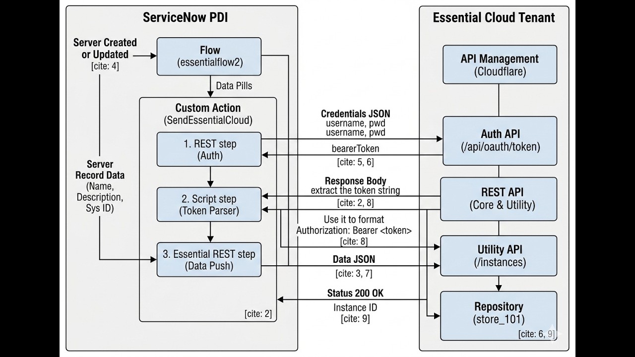 Integrating ServiceNow with Essential Cloud using Workflow Studio and Essential REST API #cmdb