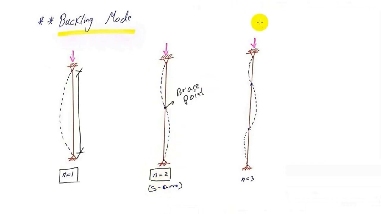 7  Buckling Modes