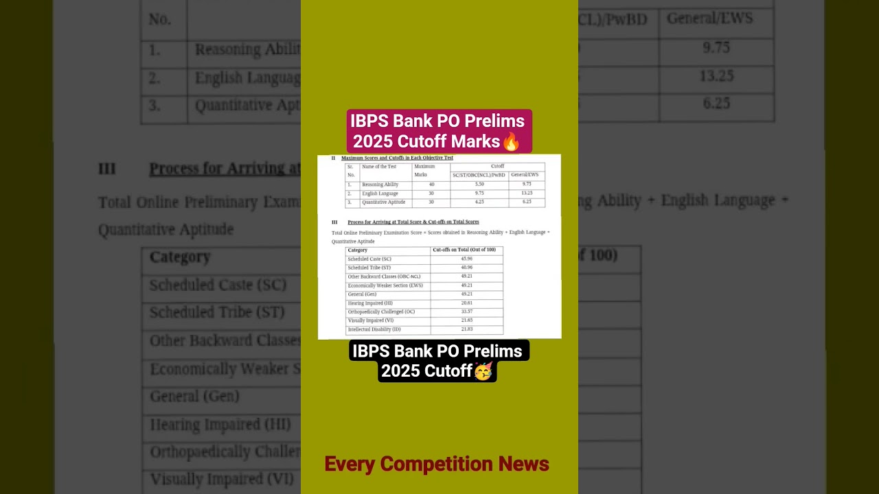 IBPS Bank PO Prelims 2025 Categories Wise Cutoff Marks🔥||#ibpspoclerk2025 #ibpspo #bankpo #cutoff