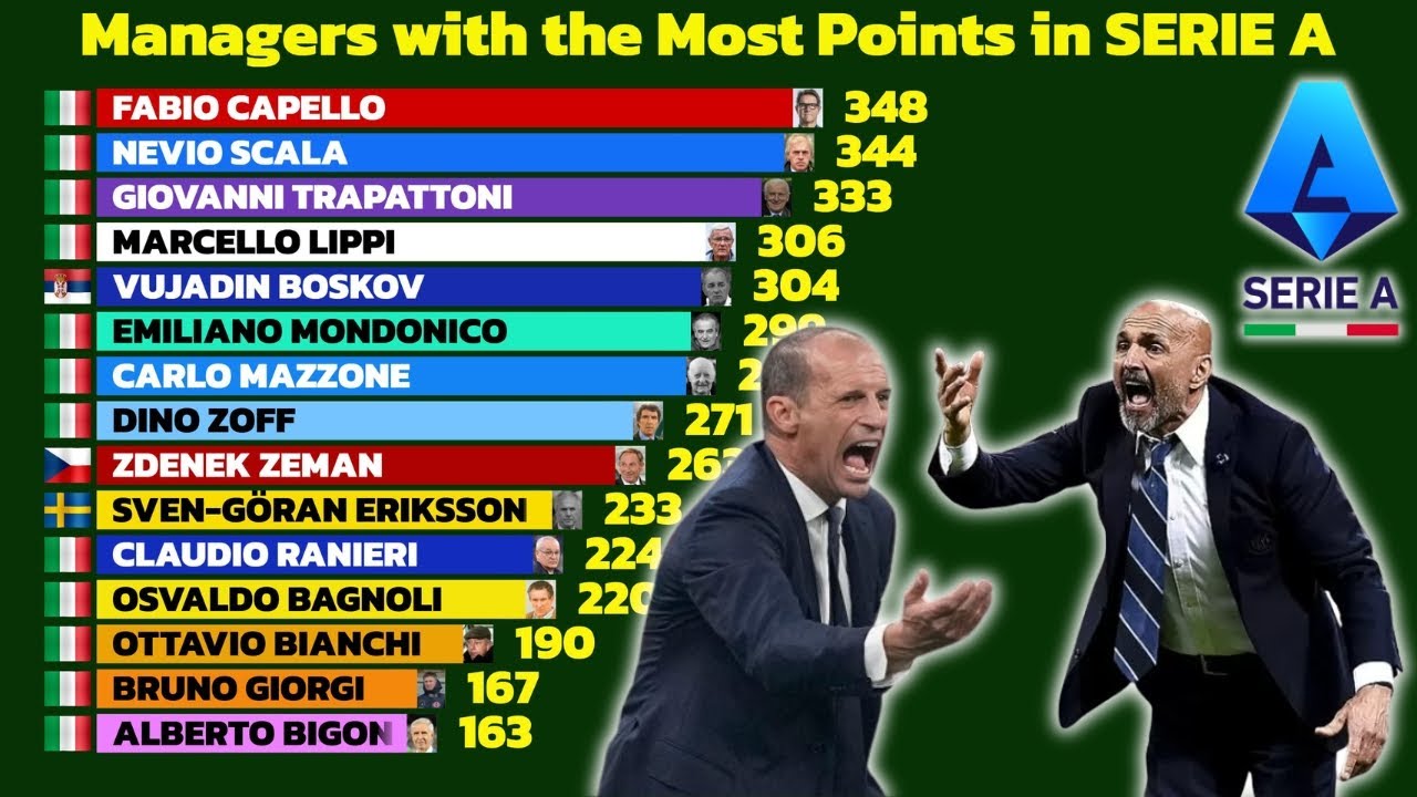 Serie A Coaches with the Most Points (1989–2026) 🇮🇹⚽️