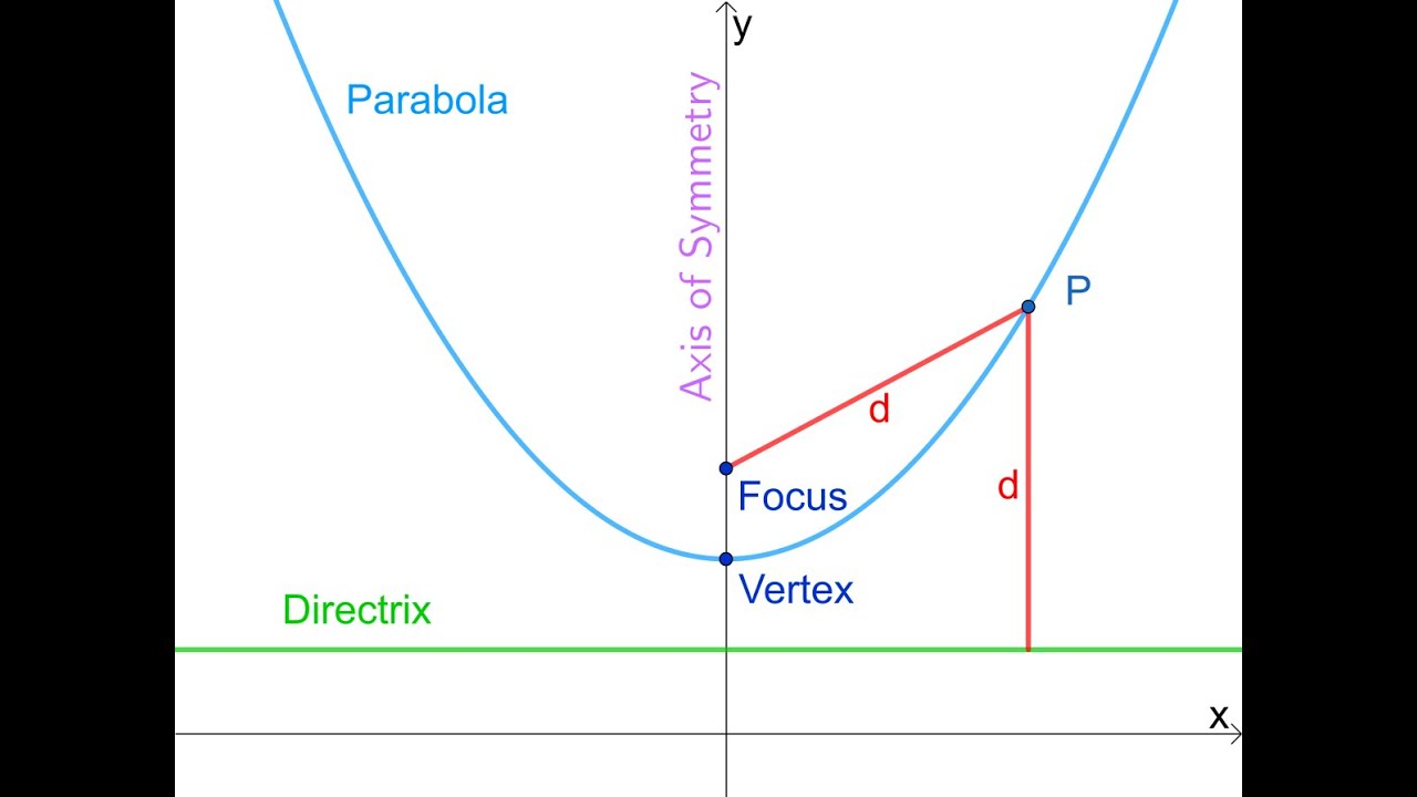 Lecture 9- Tracing of Parabola Graph of Parabola Parabola Plotting How to Trace a Parabola