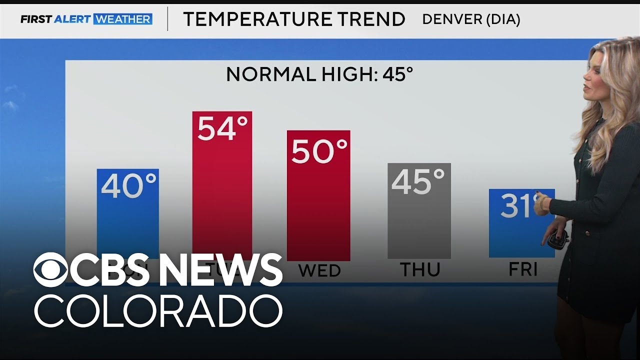 Warming up before end of week cool down in Denver