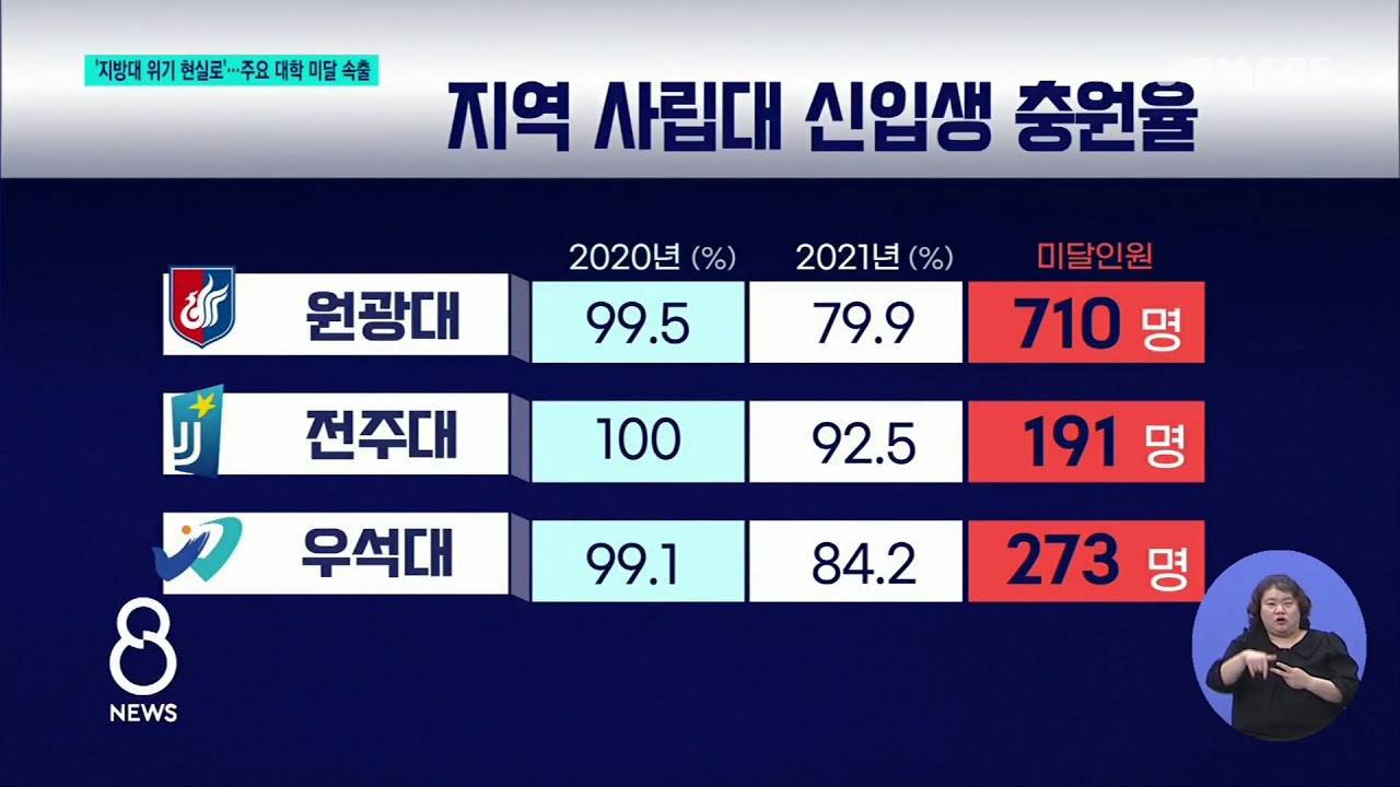 #지방대 #신입생미달 /  '지방대 위기 현실로'...신입생 미달 속출
