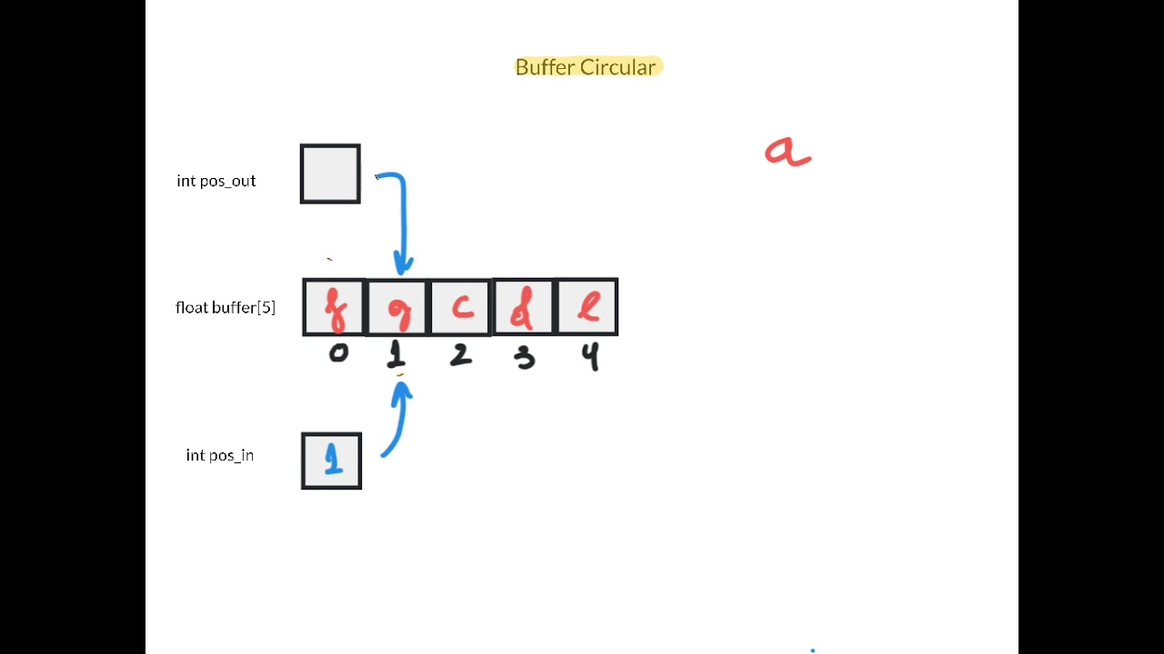 Buffer Circular