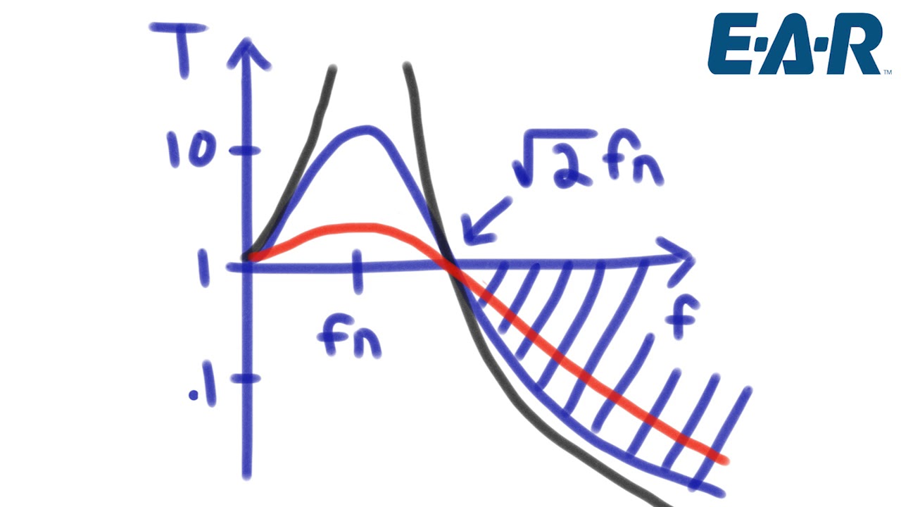 Designing a Vibration Isolation Solution (Part 3): Transmissibility