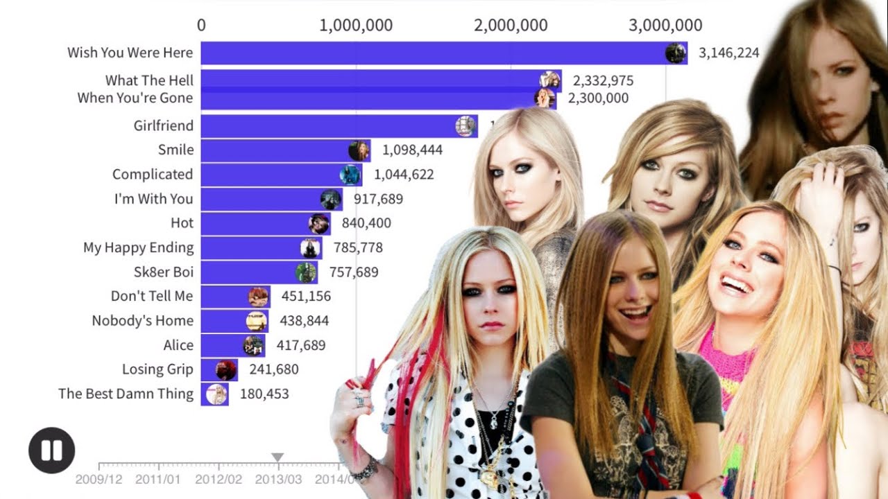 Avril Lavigne Music Videos Views Battle | Chart History