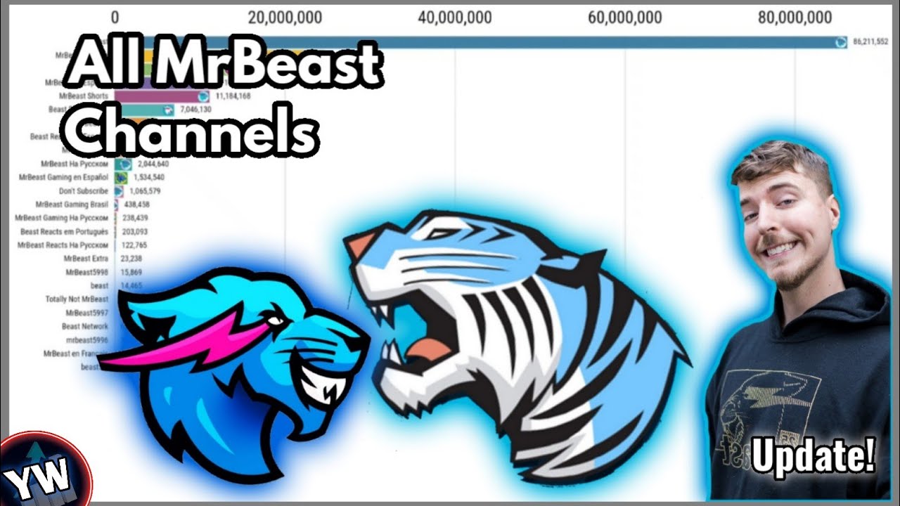 All MrBeast Channels - Subscriber Count History (2011-2026)