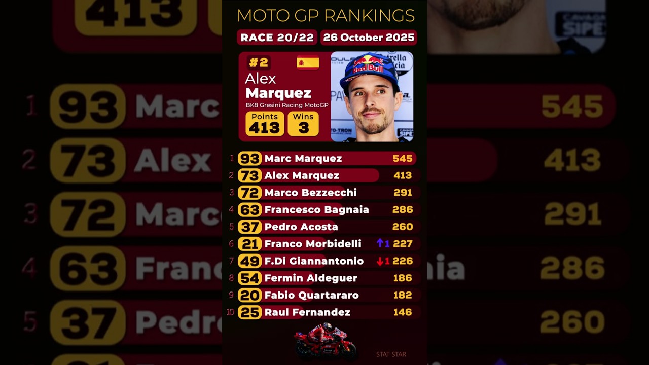 MotoGP Rankings 26 Oct 2025 after Race 20 Malaysia GP. M. Marquez, A. Marquez, Francesco Bagnaia