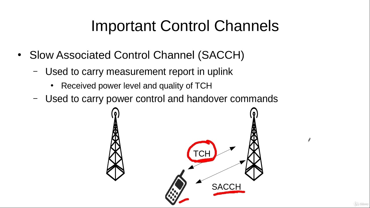 Slow Associated Control Channel
