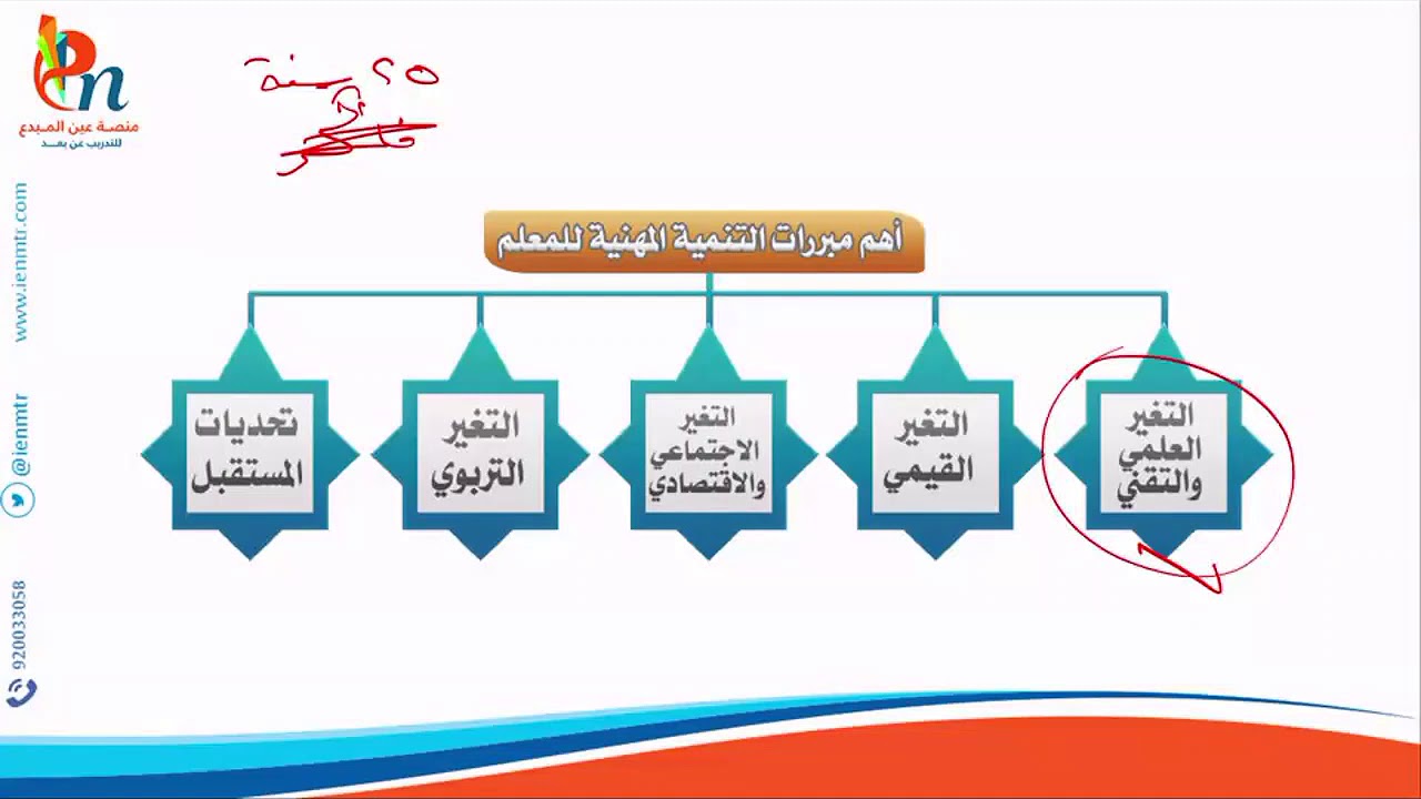 التنمية المهنية للمعلم في الرخصة المهنية التعليمية