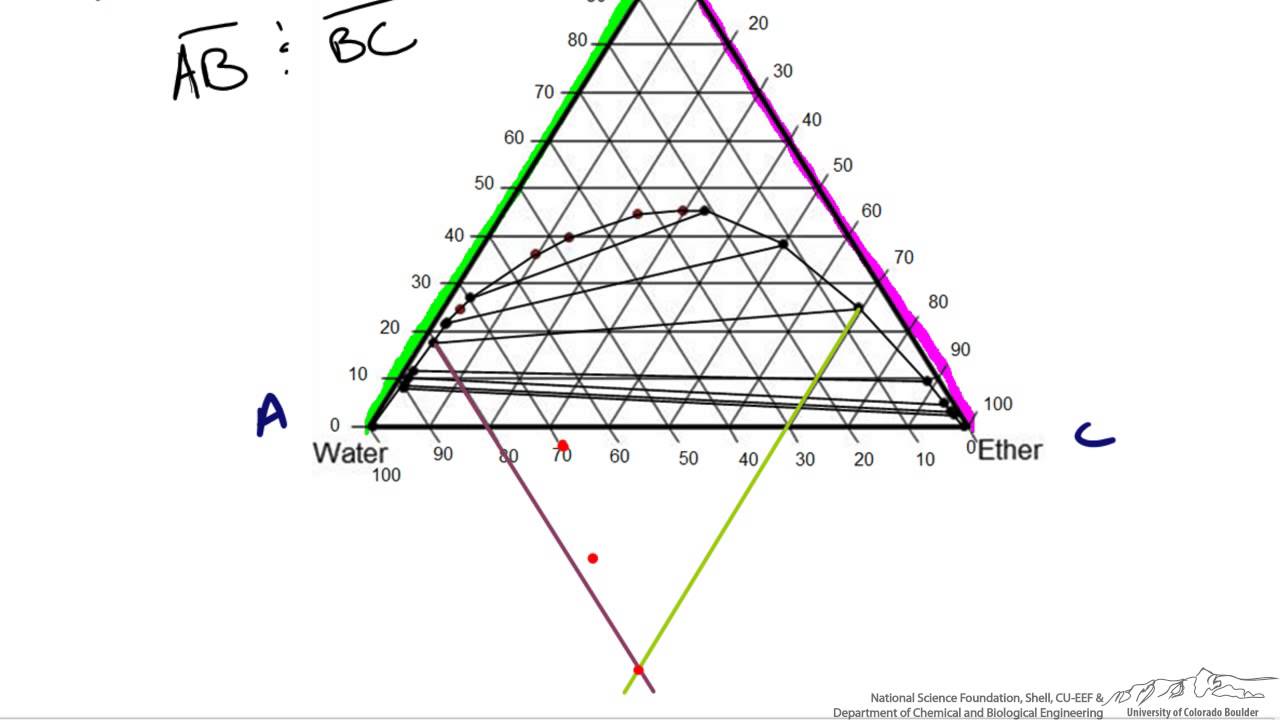 Interpolating Tie Lines on a Ternary Diagram