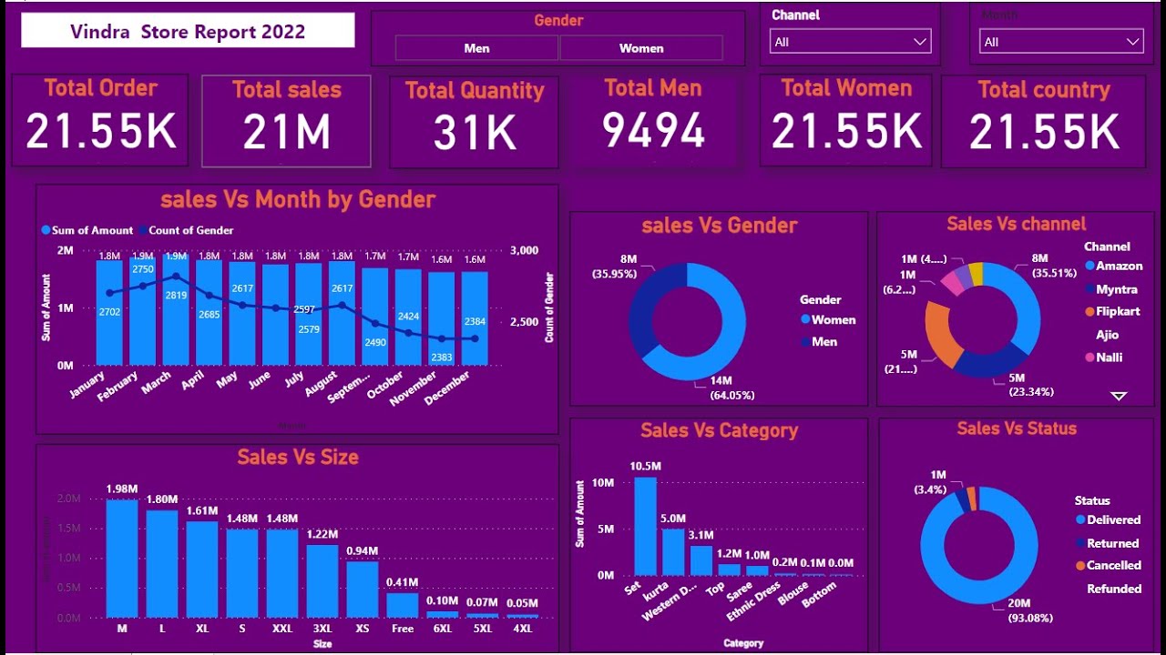 Master Power BI: End-to-End Data Analysis for Vindra Store Report
