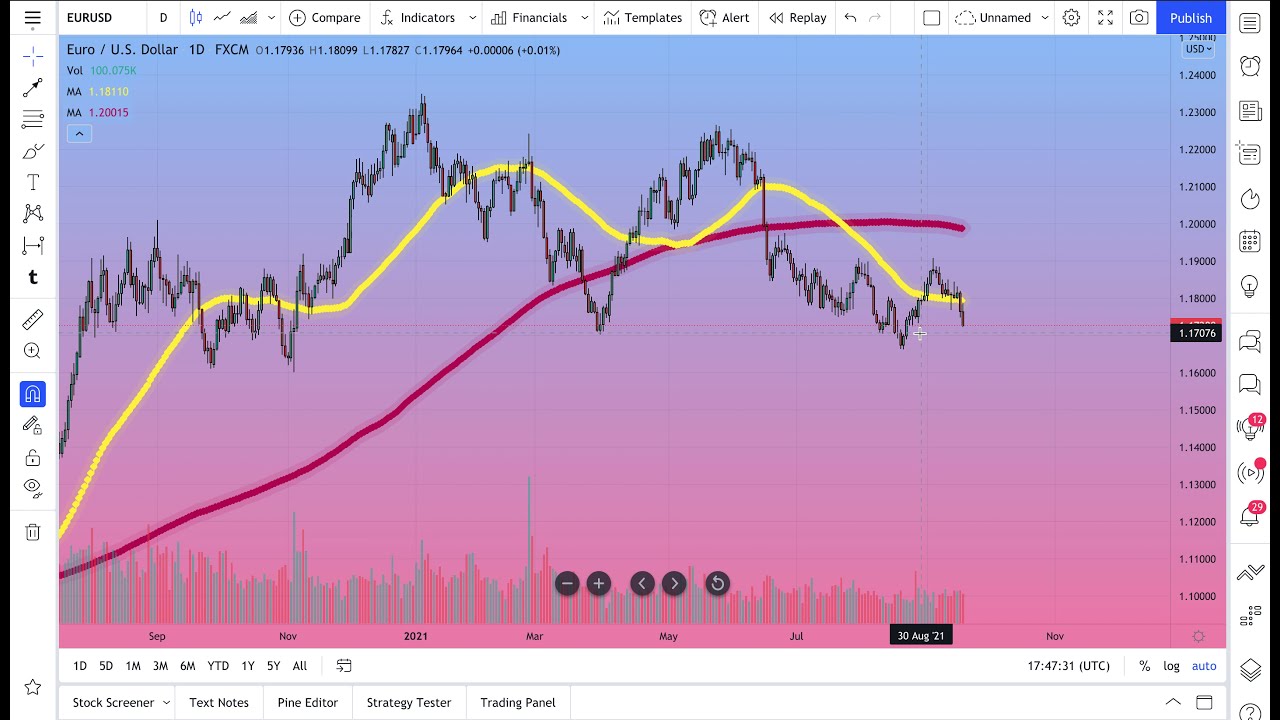 Объяснение скользящих средних TradingView: Учебное пособие