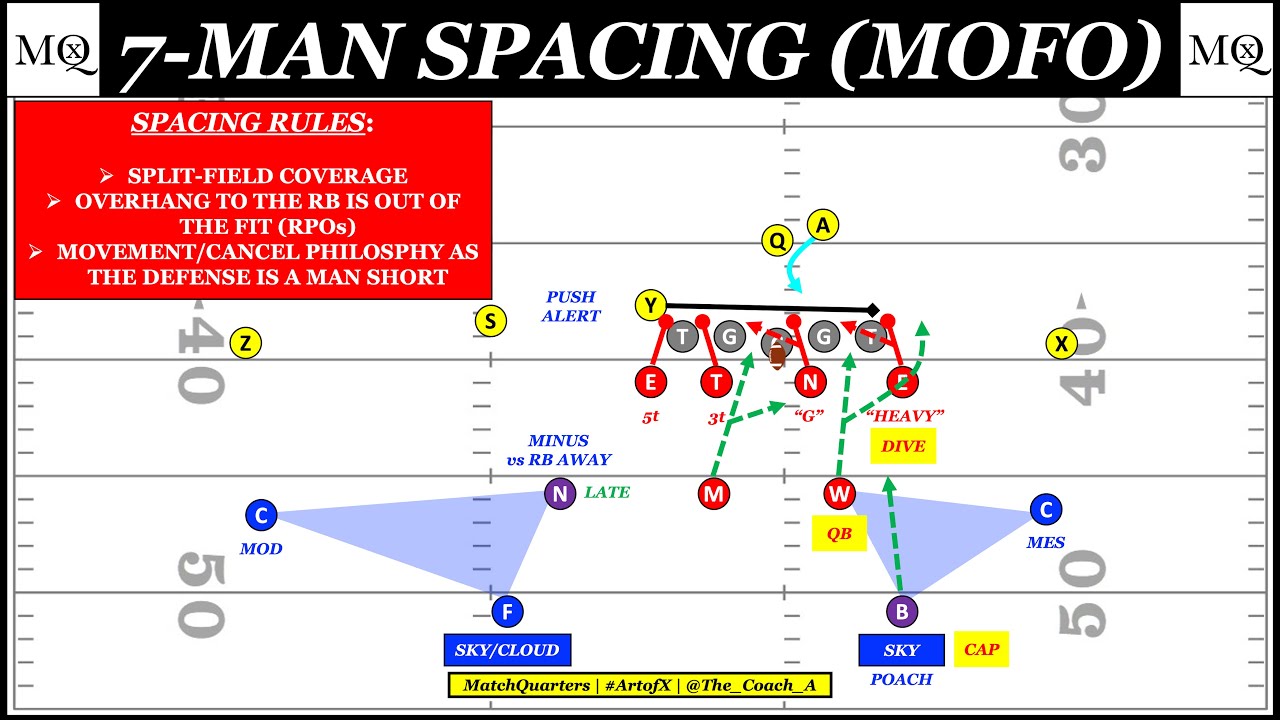 Mastering Run Fits with 7, 8, & 9 Man Spacing | MatchQuarters