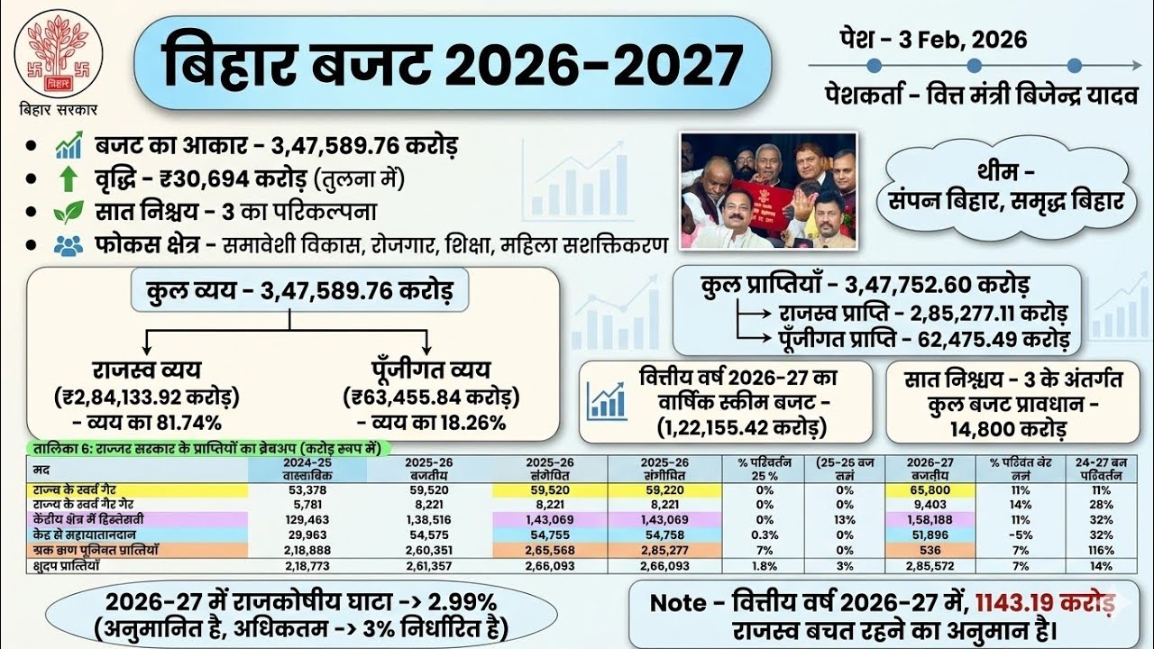 Bihar Budget 2026-27 | बिहार बजट 2026-27 | Bihar Budget for 72nd BPSC, Budget Point Wise For AEDO | 