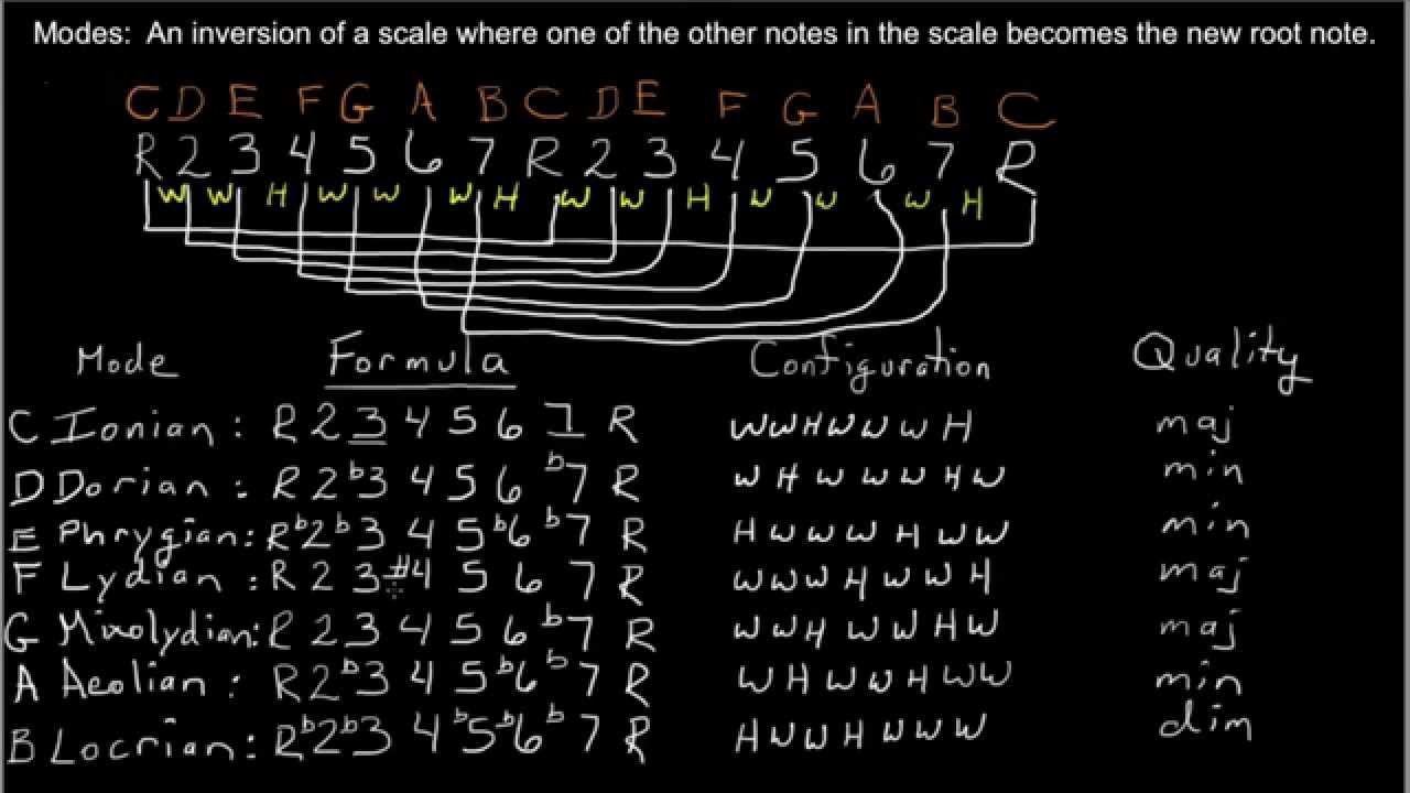 Understand Modes of the major scale in 10 Min | Introduction to Modes (LM1) | Szeryk Guitar Academy