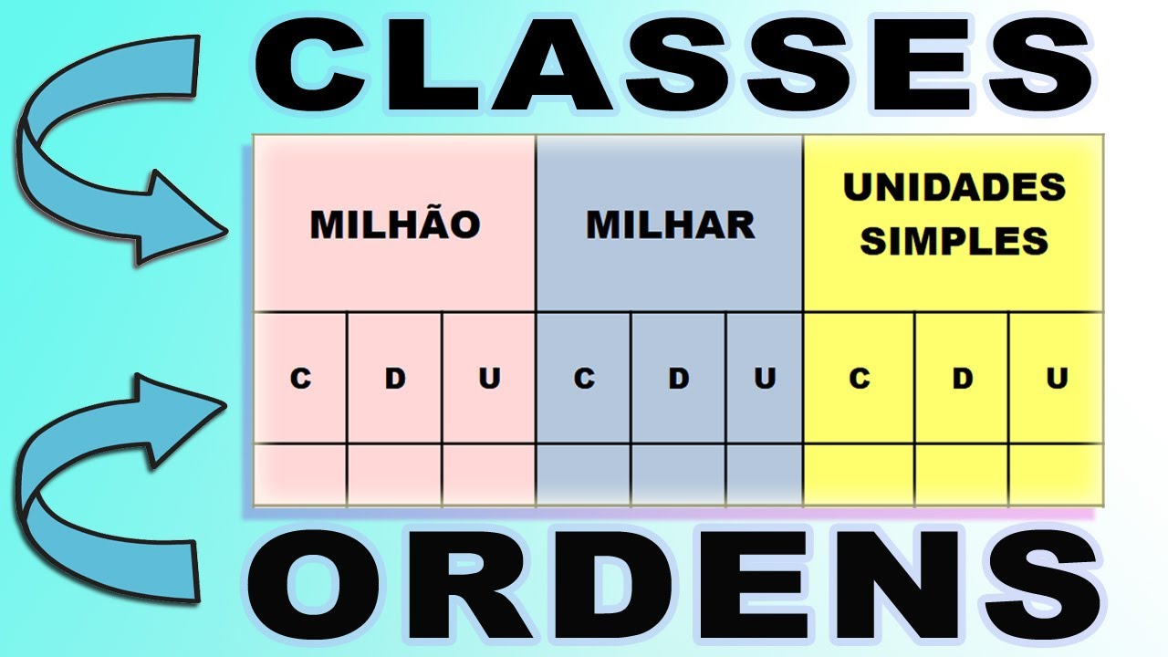 QUADRO DE ORDEM E CLASSE DOS N&Uacute;MEROS 🔵 EXERC&Iacute;CIOS E EXEMPLOS