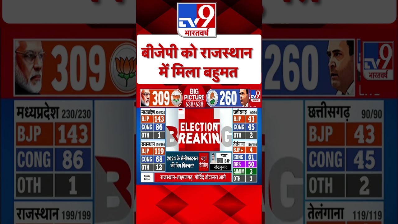 Rajasthan Election Result: BJP को राजस्थान में मिला बहुमत | #shorts