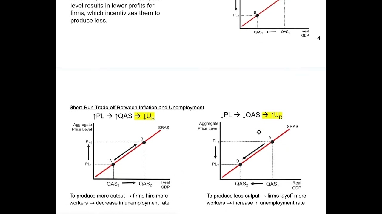 AP Macro Notes - Unit 3.3 (Short Run Aggregate Supply)
