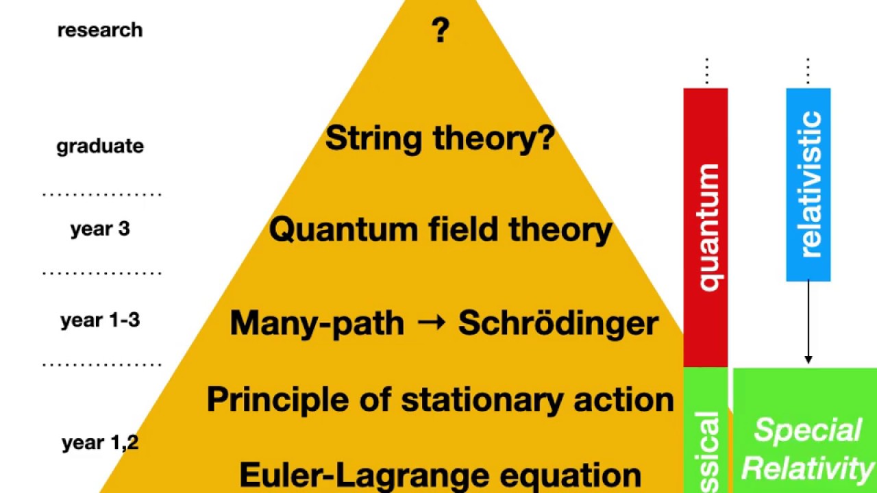 Action physics conclusion