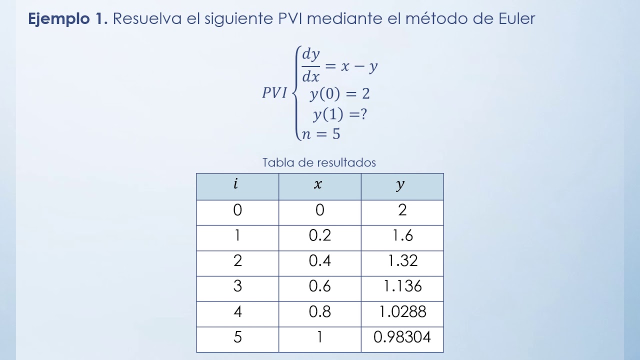 Método de Euler y Euler Modificado