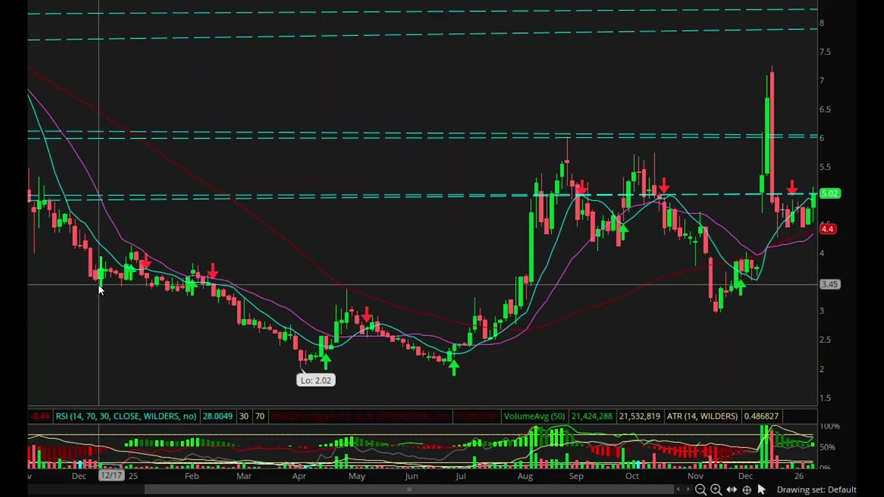 $MSOS - Saral Report - Setup, Levels and targets..!