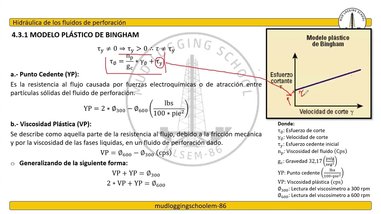 Modelo Plástico de Bingham