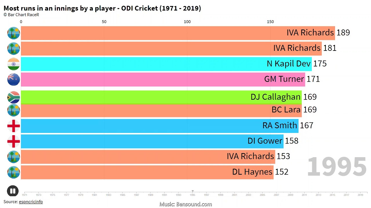 Most runs in an innings by a player - ODI Cricket (1971 - 2019)