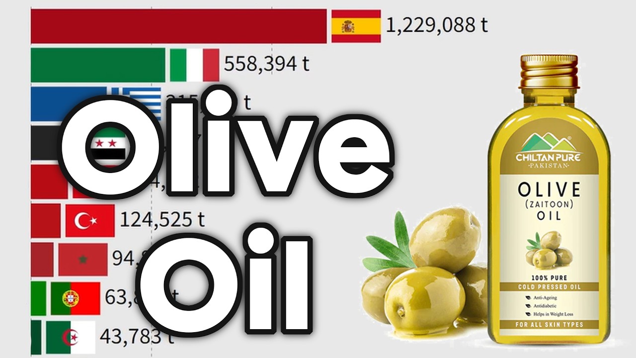 Largest Olive Oil Producing Country 1960 - 2025