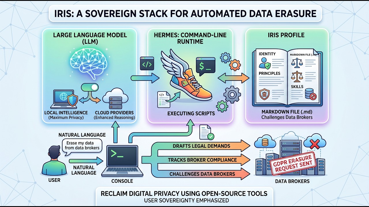 The Sovereign Agent Stack: Deploying Iris