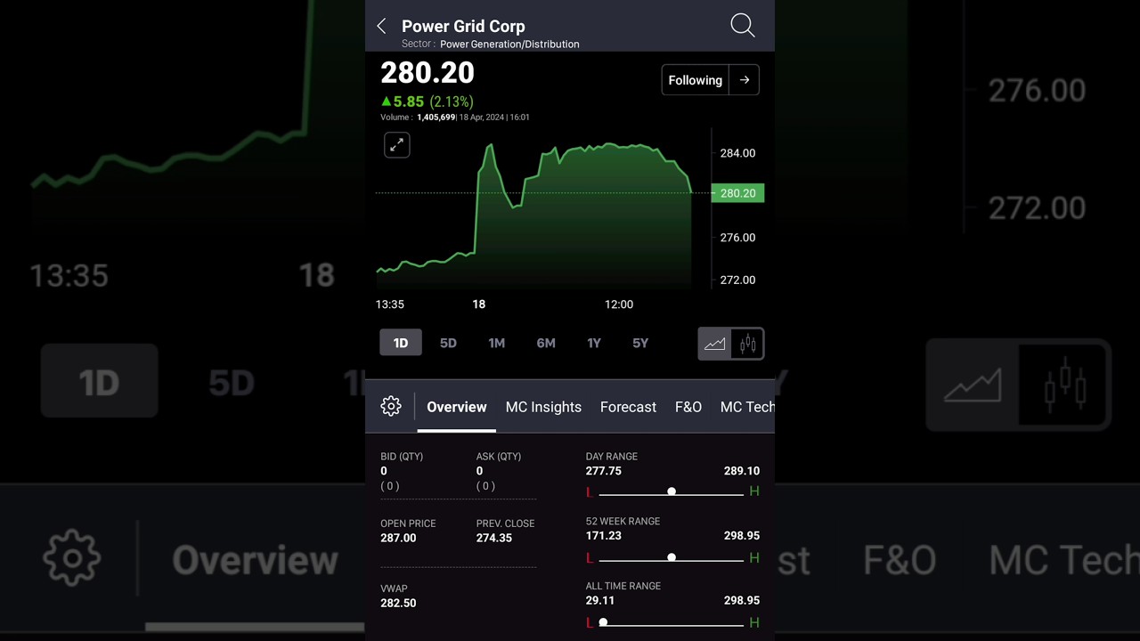 power grid corp share //POWER GRID Corp Share price #stockmarketbeginner #bse
