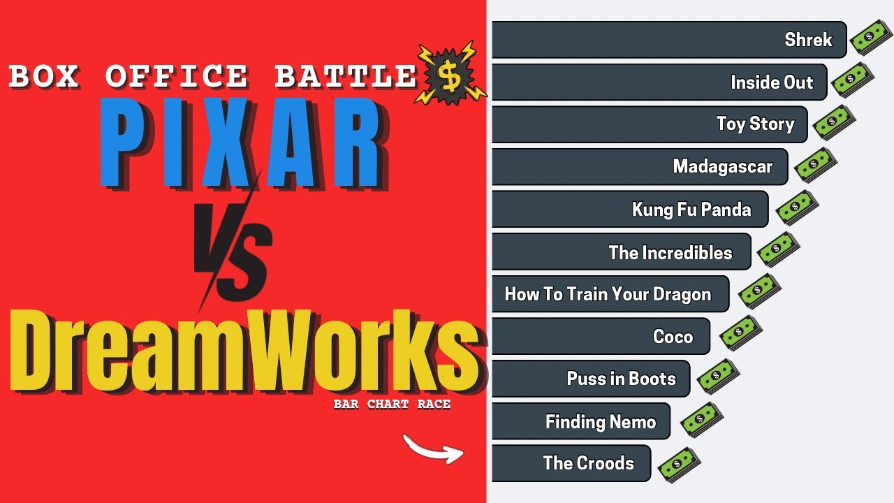 Pixar vs DreamWorks: 30 Years of Box Office in 5 Minutes (1995-2025)