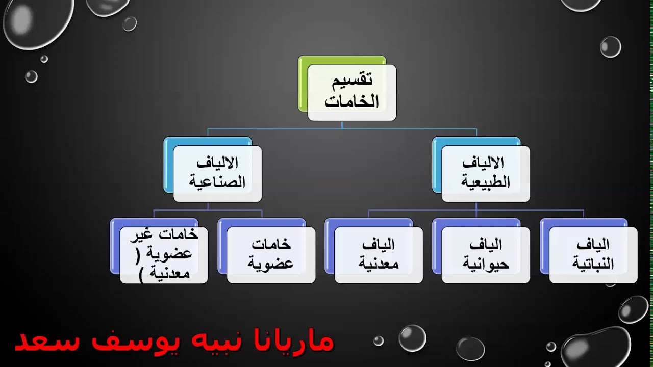 خامات نسجية  1ترم 1 ( الالياف الطبيعية - الالياف الصناعية)