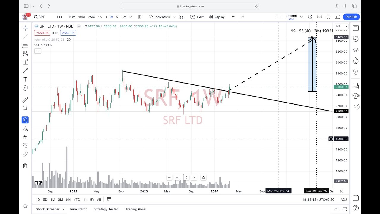 SRF Price Going by 40% ??