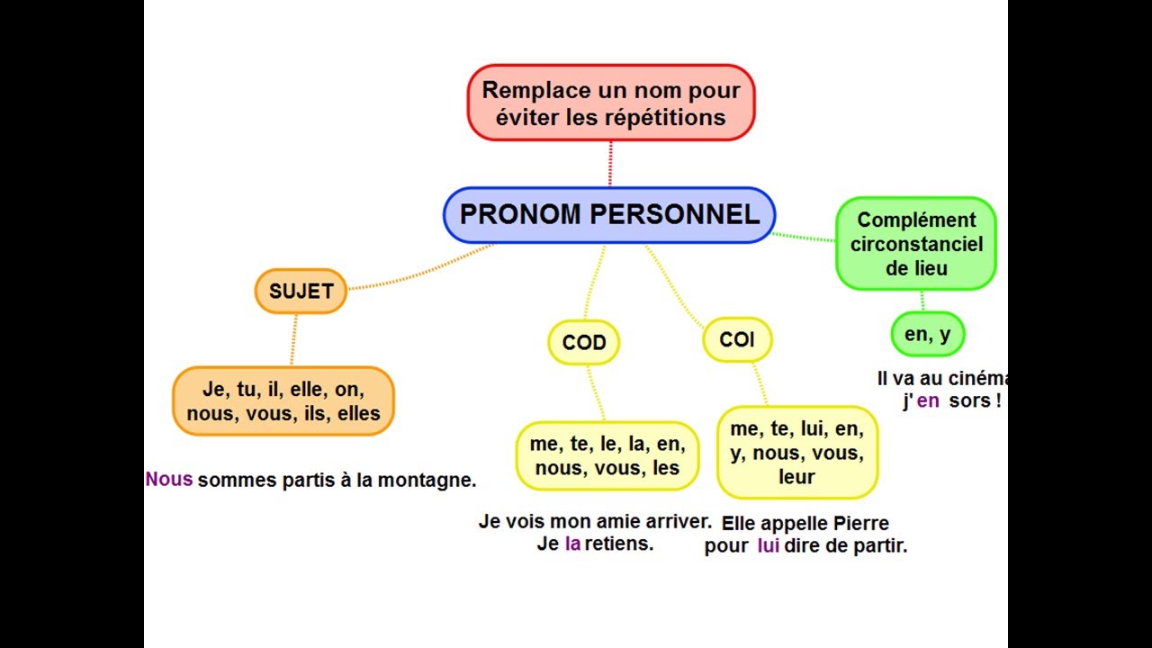 Les pronoms 1/2:  Les pronoms personnels
