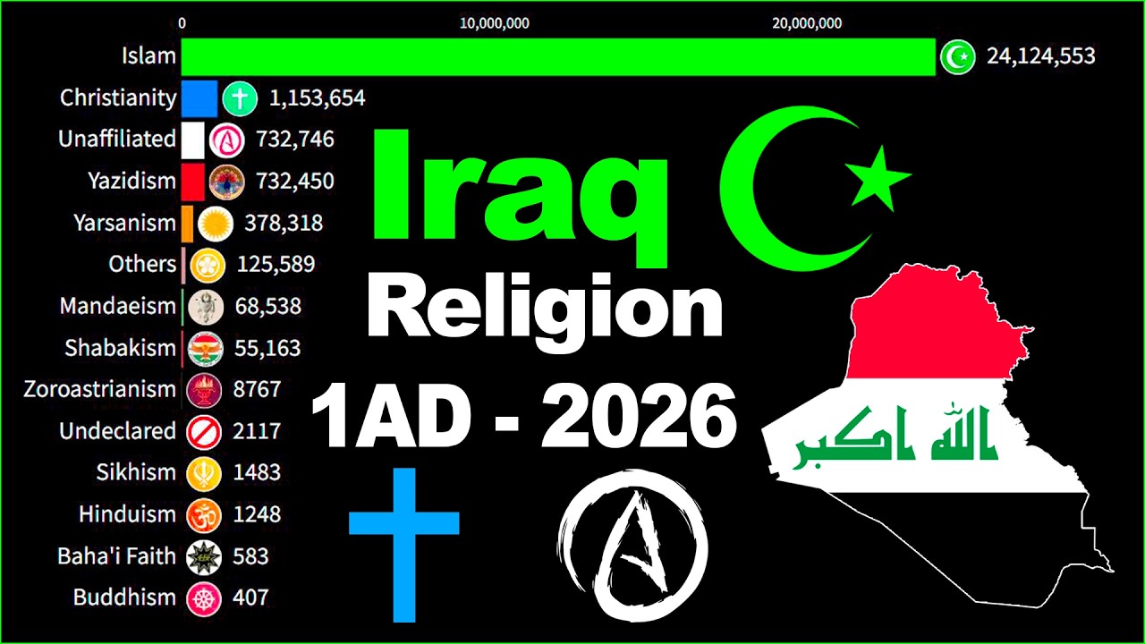 Most Popular Religion in Iraq [Republic of Iraq] by Population 1AD - 2026 | Religion in Iraq
