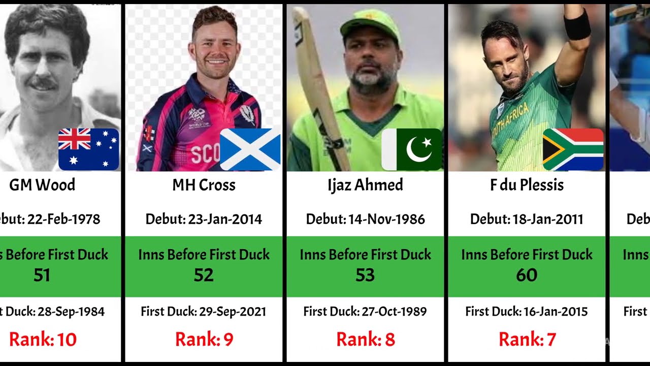 🏏 50 Batsmen with the Most Innings Before Their First Duck in ODI Cricket 📊
