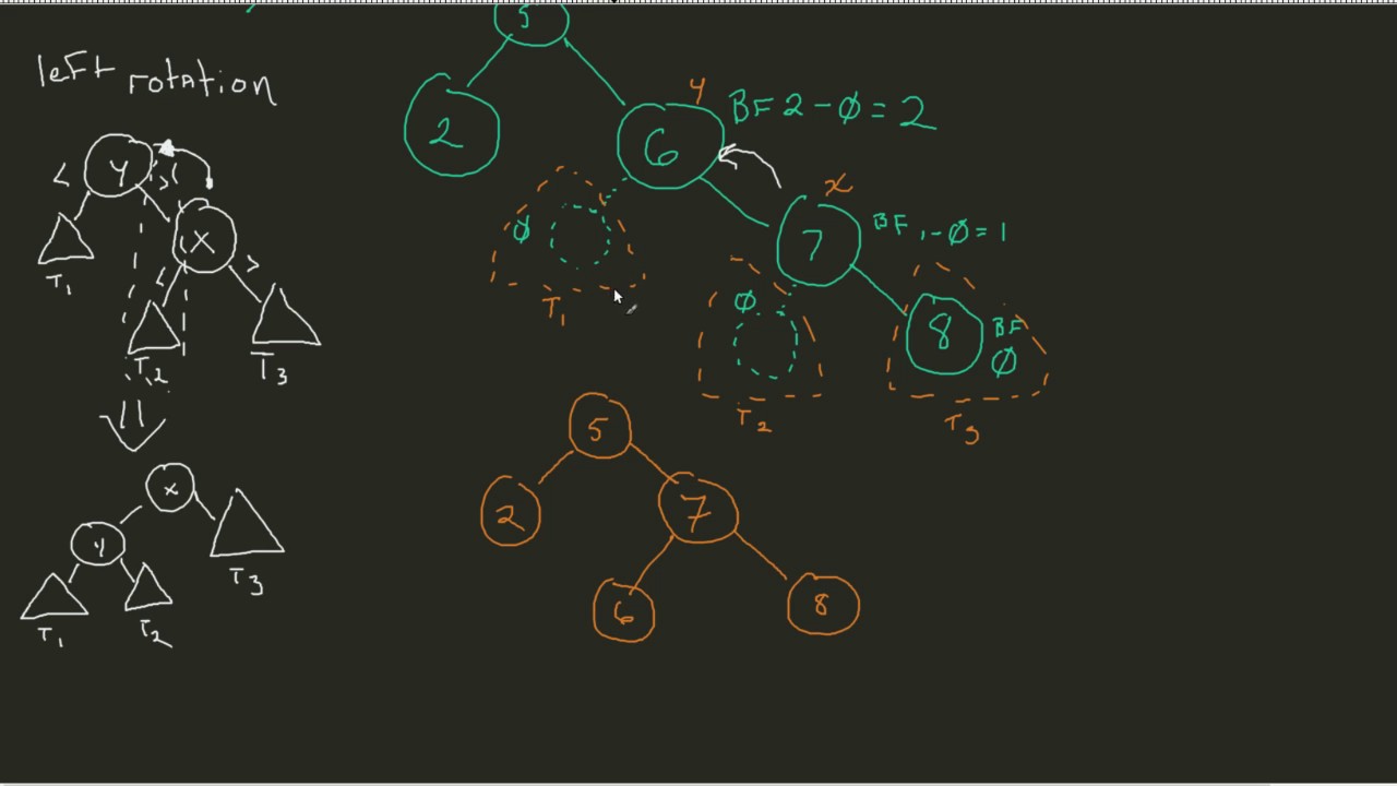 AVL Trees - Left Rotation