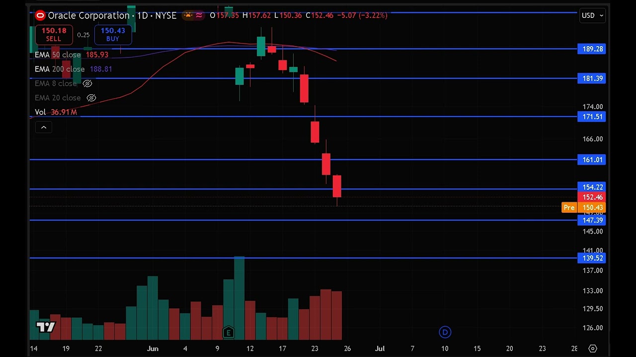 ORCL Stock (Oracle stock) ORCL STOCK analysis ORCL STOCK PREDICTION in ORCL stock news today