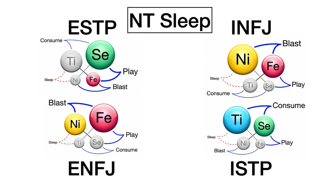 INFJ, ENFJ, ISTP, ESTP - How To Use NT (Ni+Ti) Sleep