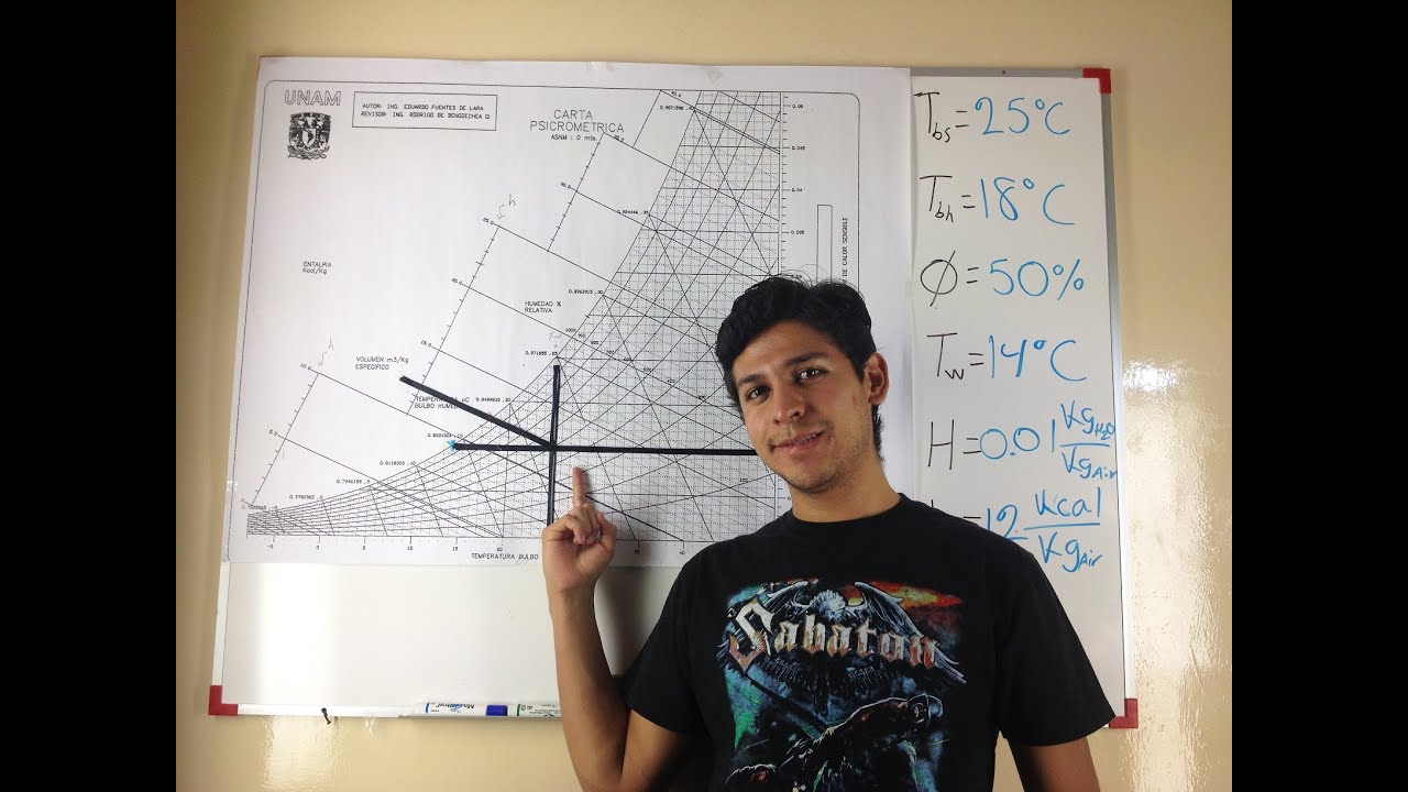 Condiciones de Confort Para el Aire en Carta Psicrométrica - Cómo Usar el Diagrama Psicrométrico