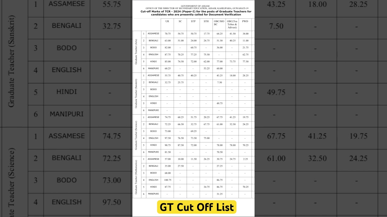 GT TET Assam cut off list 2025 #assam #teachers