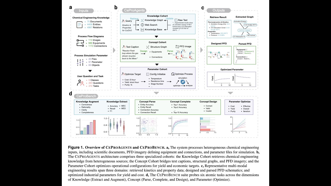 Fully Automated AI driven Drug Development