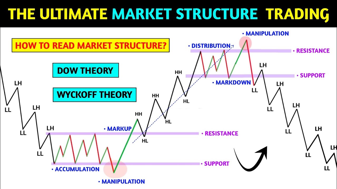 🔴The ultimate market structure trading strategy 📊‼️ Pkr Trading