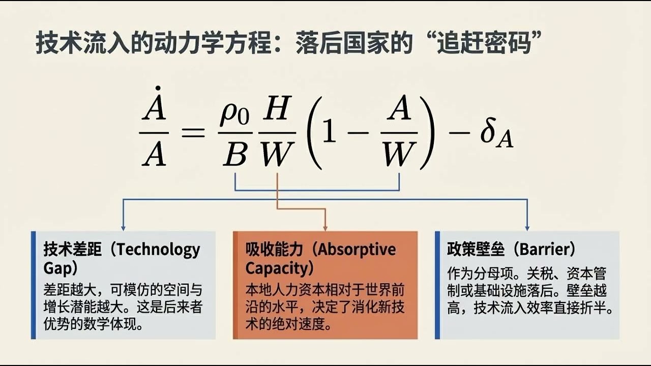 追赶与落后：技术流入与人力资本的交互作用-文探讨了发展中经济体通过技术引进与人力资本积累实现增长的动态机制。政策选择和初始条件如何决定一个国家是能追赶世界技术前沿，还是会陷入长期停滞。降低技术准入障碍