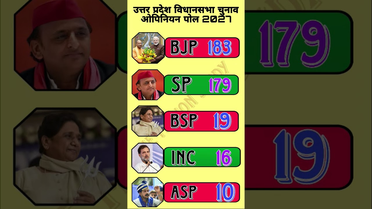 UP Assembly Election 2027 Opinion Poll | Whose government? BJP, SP or INDIA alliance?#uppolitics