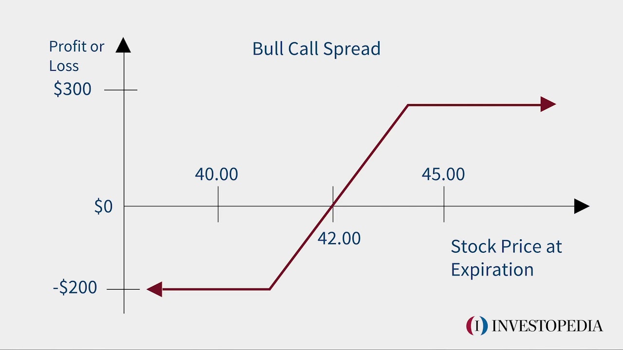 Bull Call Spread | Investopedia