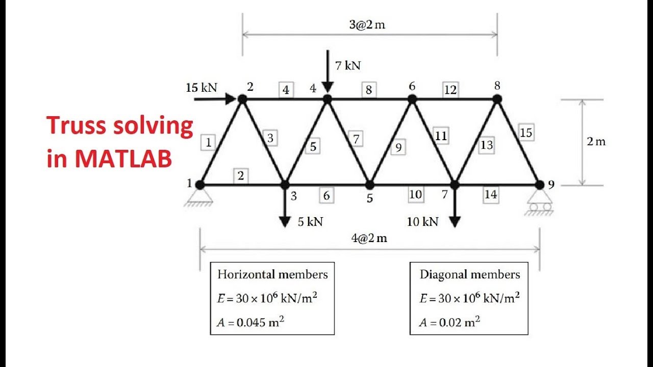 Solve truss problem in MATLAB- part 3